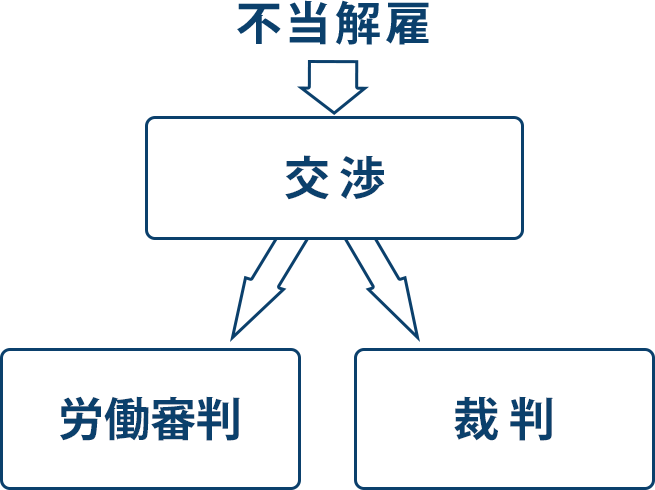 労働トラブルの解決手段 労働トラブルの解決手段